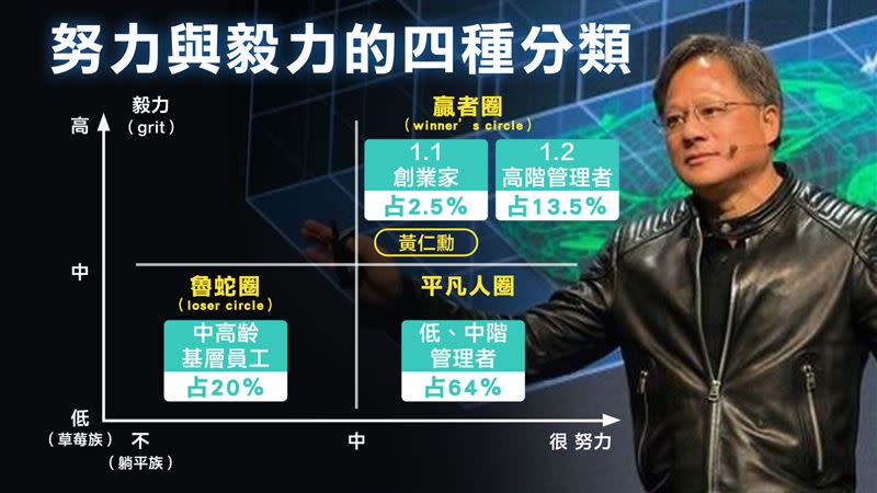 黃仁勳屬於努力又很有毅力的人，他的「成功的10堂課」曝光 ，你也一定也可以成功。（圖／翻攝自黃仁勳臉書、資料照）