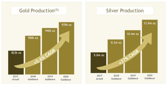 Charts showing Yamana Gold's projected gold and silver production growth through 2020.