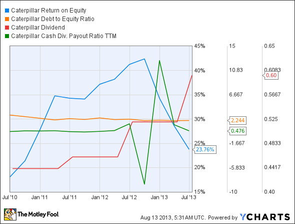 CAT Return on Equity Chart