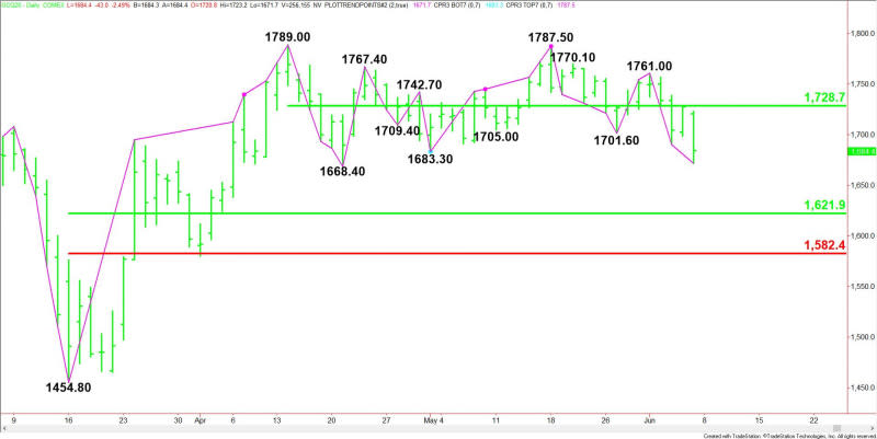 Daily August Comex Gold