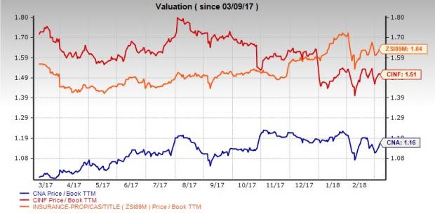 On comparative assessment, we try and find out which stock -- CNA Financial (CNA) and Cincinnati Financial (CINF) -- is better positioned in terms of fundamentals.