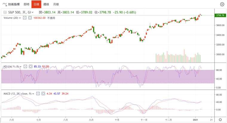 標普500指數日線圖 (圖：鉅亨網)