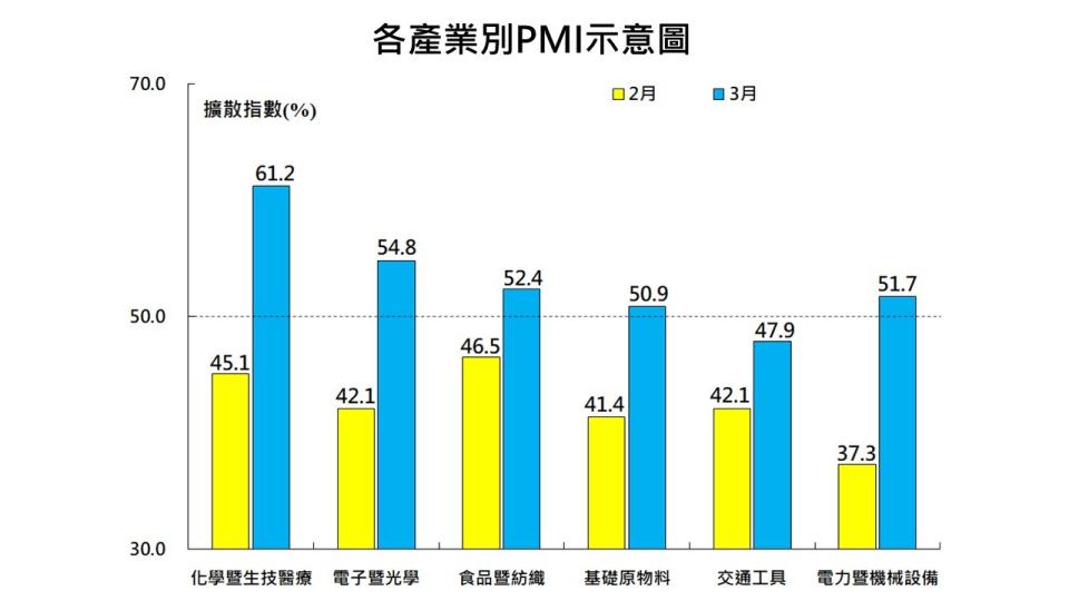 中經院4/1發布3月台灣製造業採購經理人指數（PMI）。中經院提供