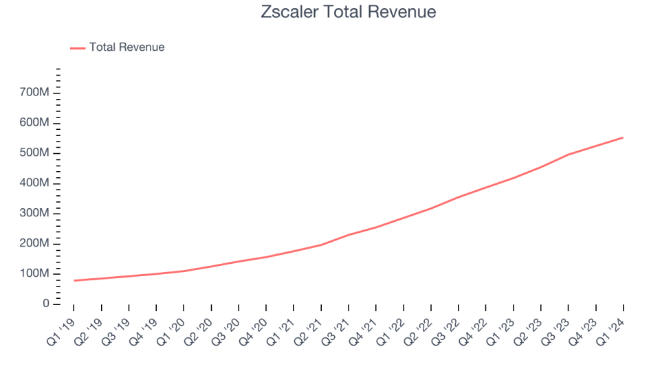 Zscaler Total Revenue