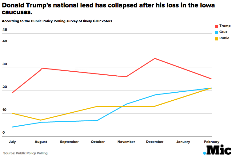 First National Poll After Iowa Shows Three-Way Tie Between Trump, Cruz and Rubio