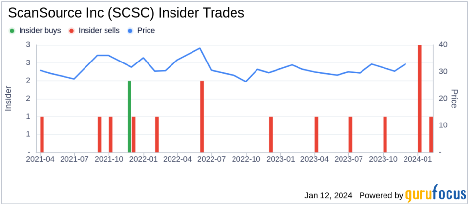 ScanSource Inc CEO Michael Baur Sells 30,677 Shares