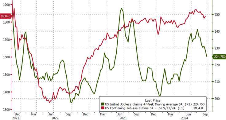 上周續領失業金人數攀升。(圖：ZeroHedge)