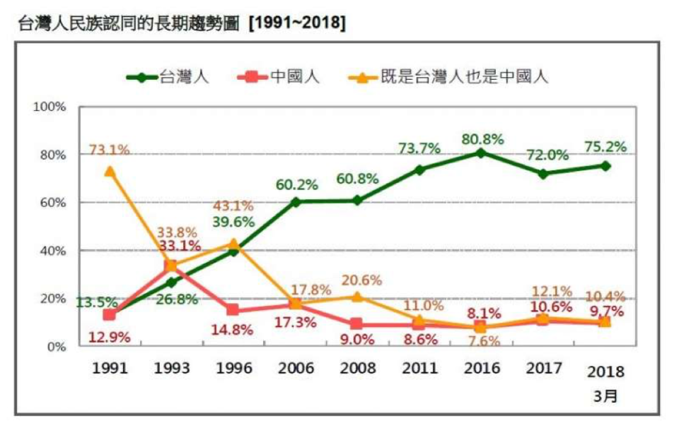 台灣民意基金會3月民調，台灣民眾的民族認同趨勢圖，1991年至2018年。（台灣民意基金會提供）