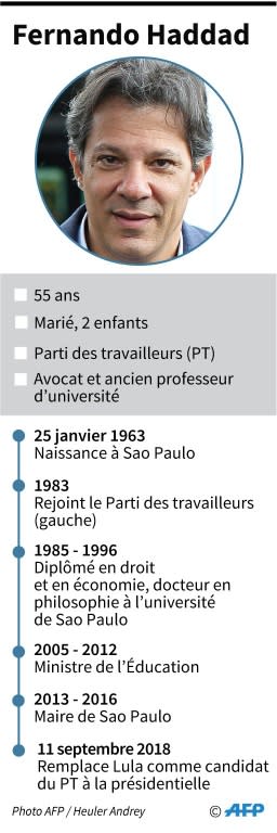 The bio of Fernando Haddad, who served as Lula's education minister and was a mayor of Sao Paulo, Brazil's business hub