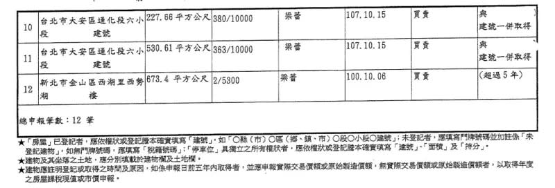 ▲趙少康夫妻申報12筆建物，同樣也都在妻子梁蕾名下。（圖／中選會提供）