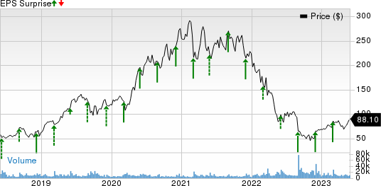 Okta, Inc. Price and EPS Surprise