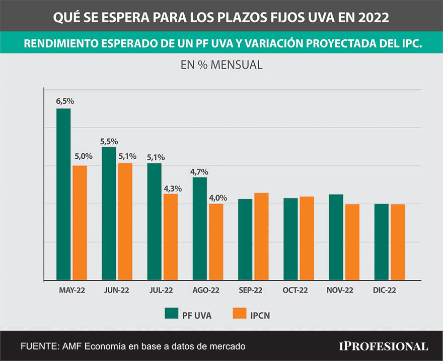 Para los próximos meses, los plazos fijos UVA le ganarían a los índices mensuales de los precios de la economía.