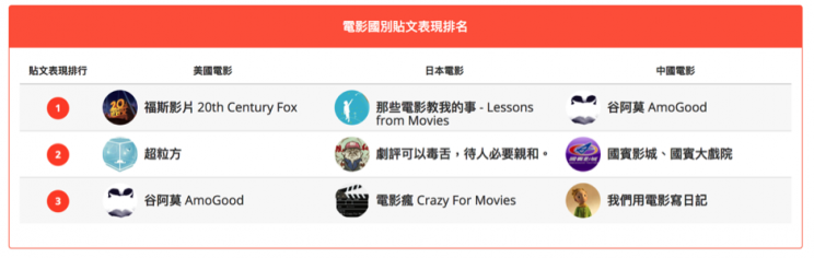 針對不同國別的電影，每個人的貼文表現也不盡相同。