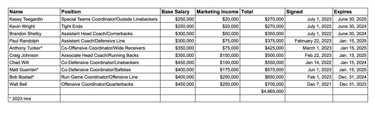 Indiana football coaching salaries