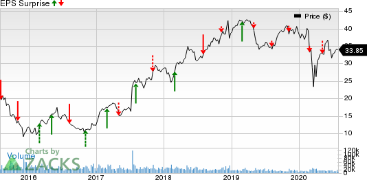 NRG Energy, Inc. Price and EPS Surprise