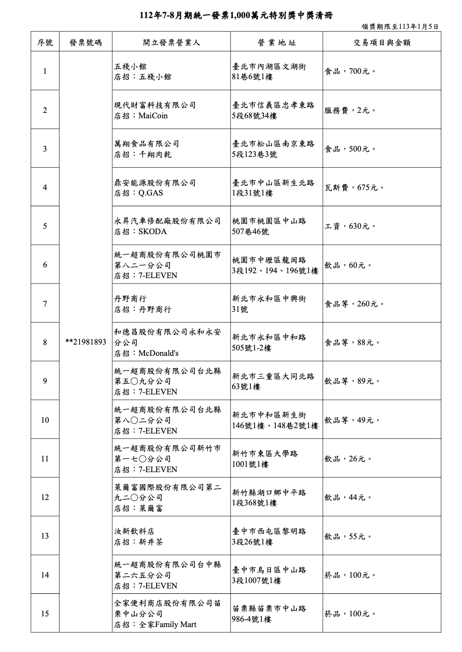 112年7-8月期統一發票1000萬元特別講中獎清冊。財政部提供