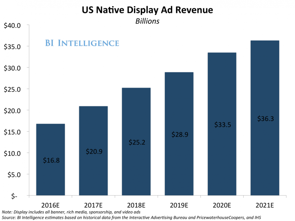 Native Ad Chart