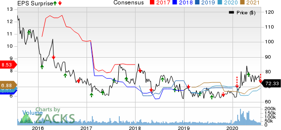 Gilead Sciences, Inc. Price, Consensus and EPS Surprise