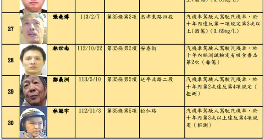 台北市交通事件裁決所11日第52次公告酒（毒）駕累犯名單。（圖／翻攝台北市交通事件裁決所官網）