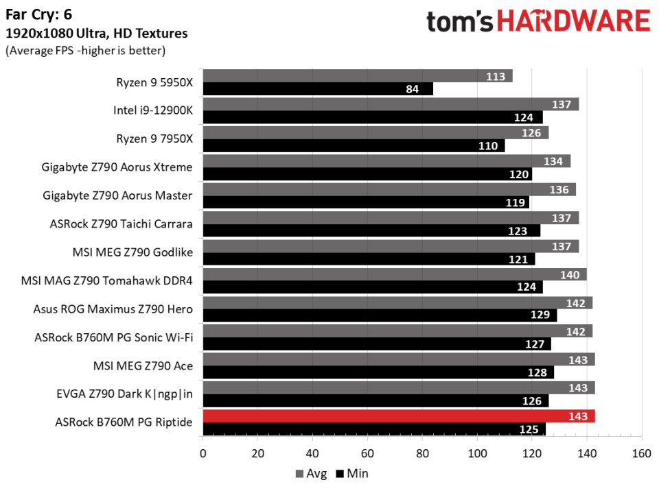 ASRock B650E PG Riptide Wi-Fi