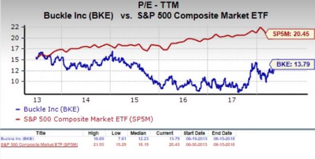 Let's see if The Buckle, Inc. (BKE) stock is a good choice for value-oriented investors right now, or if investors subscribing to this methodology should look elsewhere for top picks.