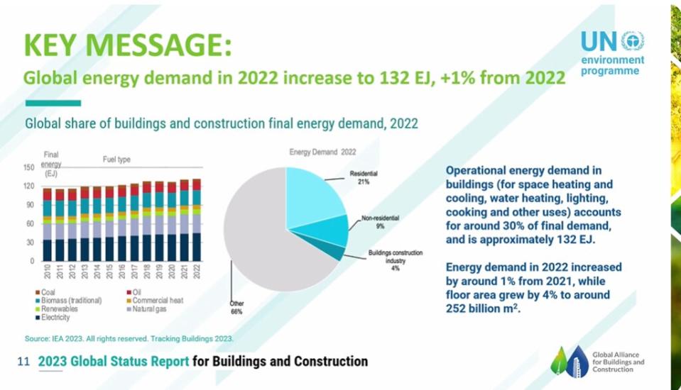 2022年全球建築產業能源需求佔比。圖片來源： Global Alliance for Buildings and Construction，擷取自擷取自線上直播畫面
