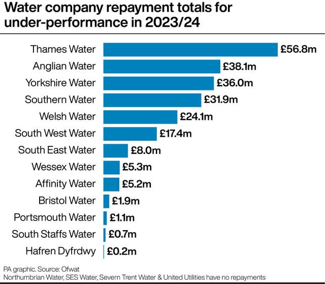 Ofwat orders water firms to pay £157.6m for missing performance targets