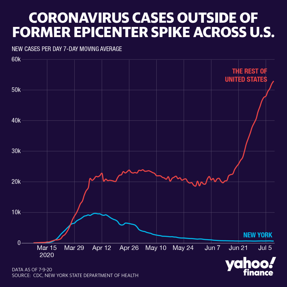 Coronavirus cases outside New York are surging. (Graphic: David Foster/Yahoo Finance)