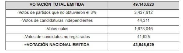 Votación Nacional emitida, elecciones 2021