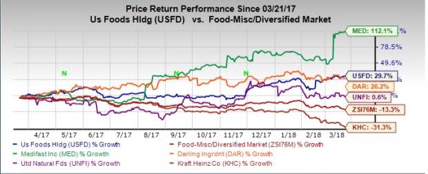 Kraft Heinz (KHC) has tanked more than 30% in the past year due to a shift in consumer preference. Nonetheless, we have identified four solid food stocks with upside potential.