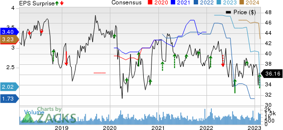 Horace Mann Educators Corporation Price, Consensus and EPS Surprise