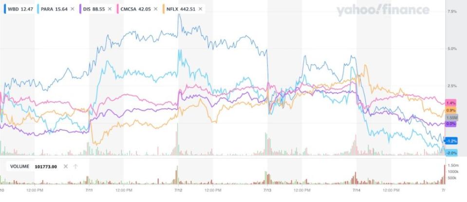 Major entertainment stocks, July 10-14, 2023 (Yahoo Finance)