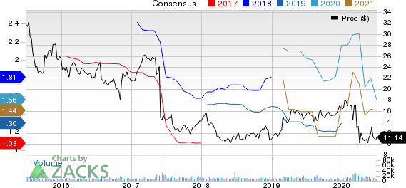 TEGNA Inc. Price and Consensus