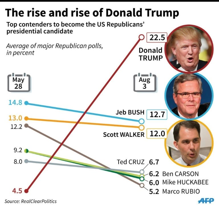 Opinion polls comparing Donald Trump with other leading candidates for the US Republican presidential nomination