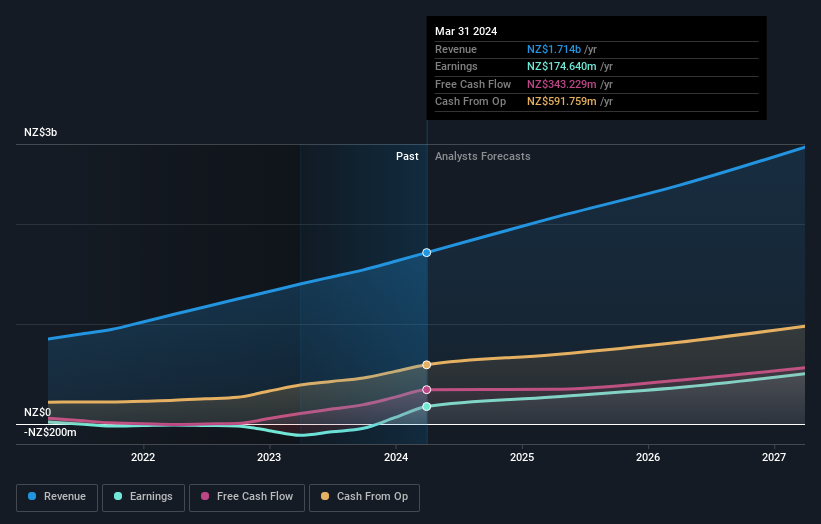 earnings-and-revenue-growth