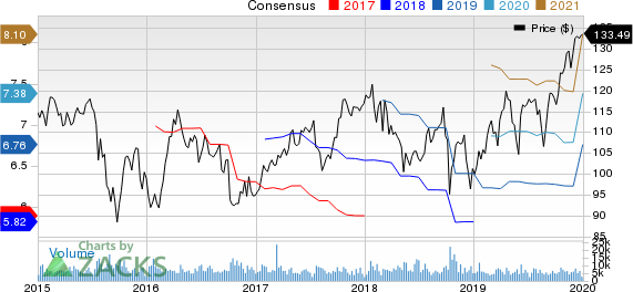 PPG Industries, Inc. Price and Consensus