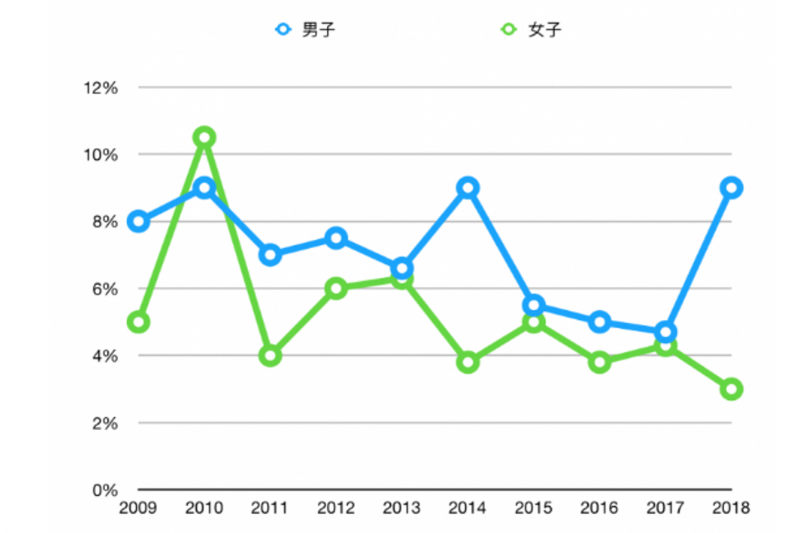 東京醫大入學考合格率圖表（截自風傳媒）