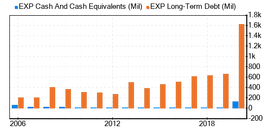 Eagle Materials Stock Shows Every Sign Of Being Modestly Overvalued