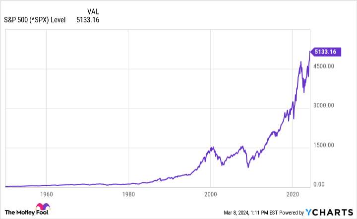 ^SPX Chart