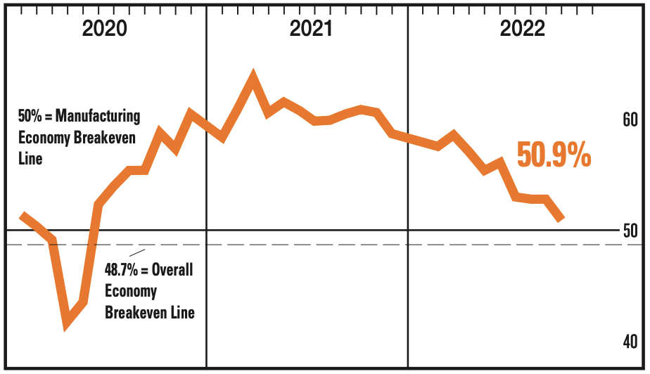 Manufacturing activity growth decelerates. (Source: <a href="https://www.ismworld.org/globalassets/pub/research-and-surveys/rob/pmi/rob202210pmi.pdf" rel="sponsored" target="_blank" data-ylk="slk:ISM;elm:context_link;itc:0;sec:content-canvas" class="link ">ISM</a>)