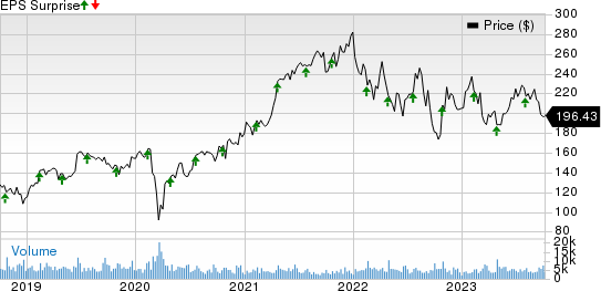 IQVIA Holdings Inc. Price and EPS Surprise