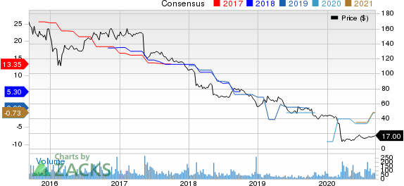 Medley Capital Corporation Price and Consensus