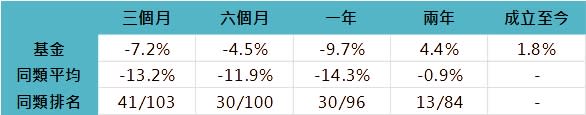 資料來源：Lipper，「鉅亨買基金」整理，資料日期：2022/10/31，以新台幣計算。同類為理柏環球分類中新台幣靈活混合型之主級別基金，基金為凱基收益成長多重資產證券投資信託基金，基金成立日為2019/9/25。此資料僅為歷史數據模擬回測，不為未來投資獲利之保證，在不同指數走勢、比重與期間下，可能得到不同數據結果。投資人因不同時間進場，將有不同之投資績效，過去之績效亦不代表未來績效之保證。