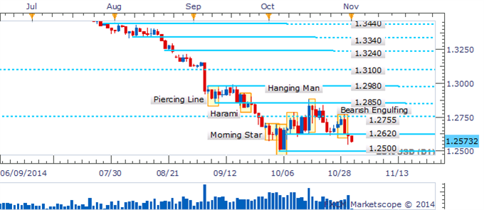 EUR/USD Remains At Risk With Bearish Engulfing Pattern In Tow 