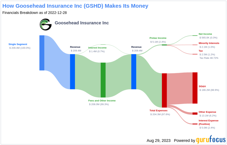 Goosehead Insurance Inc's Meteoric Rise: Unpacking the 26% Surge in Just 3 Months