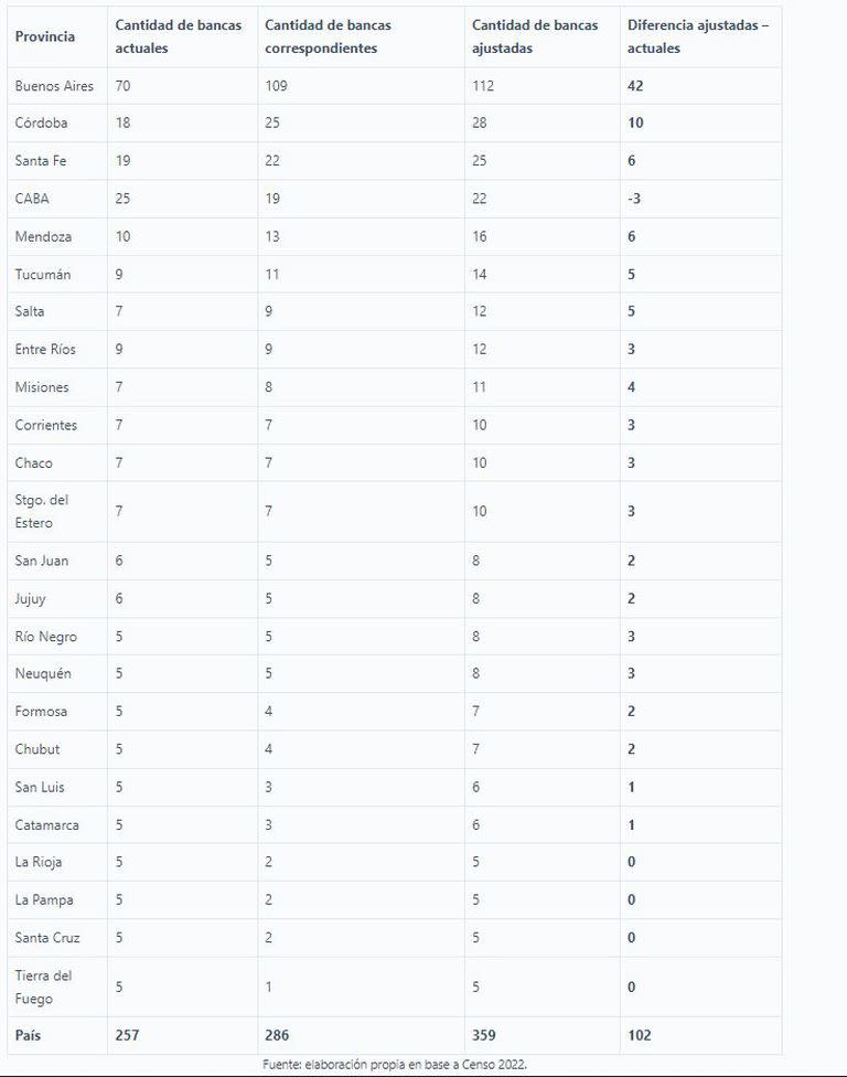 Distribución territorial de bancas en la Cámara de Diputados, según el Cicad.