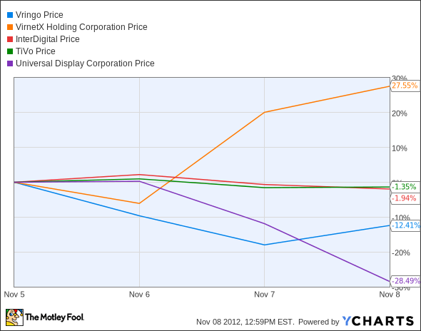 VRNG Chart