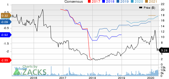 The Rubicon Project, Inc. Price and Consensus