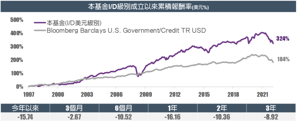 資料來源：Lipper，美元報酬，以境外基金之台灣主基金計算，2022/09/30。本基金非為保本型或保證型投資策略，非定存之替代品，亦不保證收益分配[如有]之金額與本金之全額返還，最大可能損失則為全部投資金額。