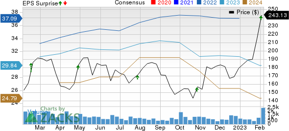 Asbury Automotive Group, Inc. Price, Consensus and EPS Surprise